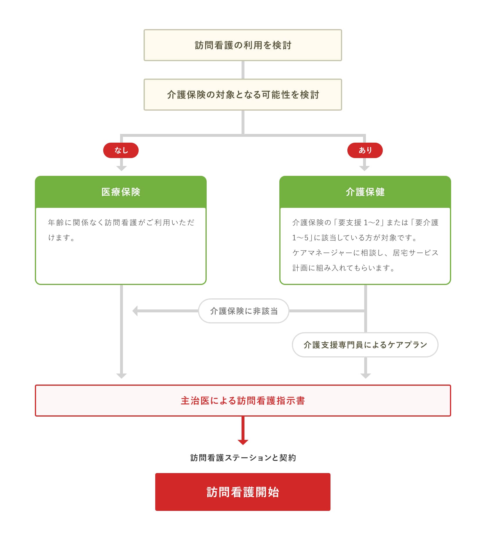 ご利用までの流れ